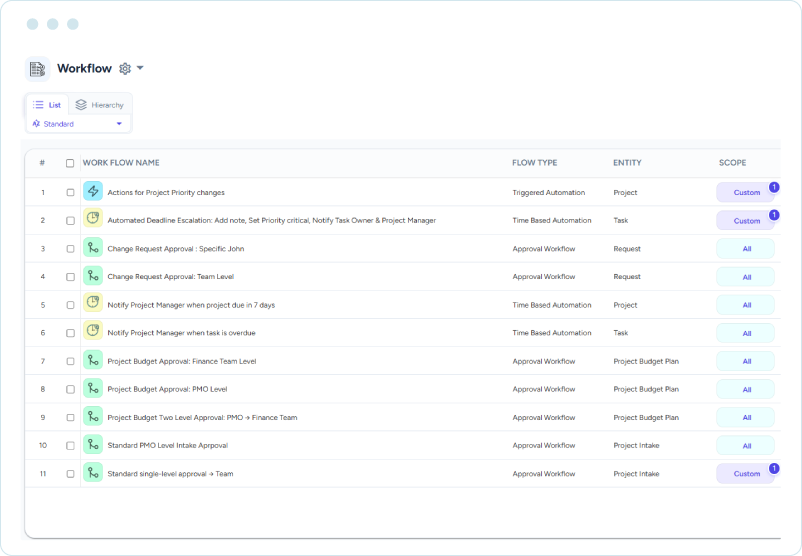 Dashboard showing PMO policy and methodology standardization with approval workflows, triggered automations, workflow types, and scope details