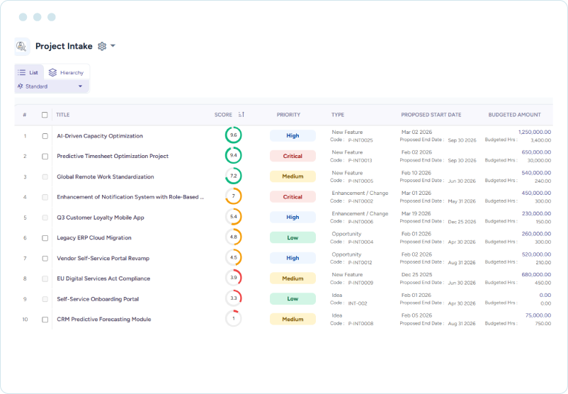 Dashboard showing project intake requests ranked by score, priority, timeline, and budget