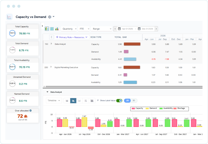 Dashboard showing capacity, demand, availability, overallocated resources, and FTE chart