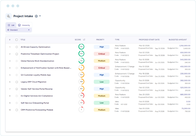 Dashboard showing project scores, priorities, request types, start dates, and budgeted amounts
