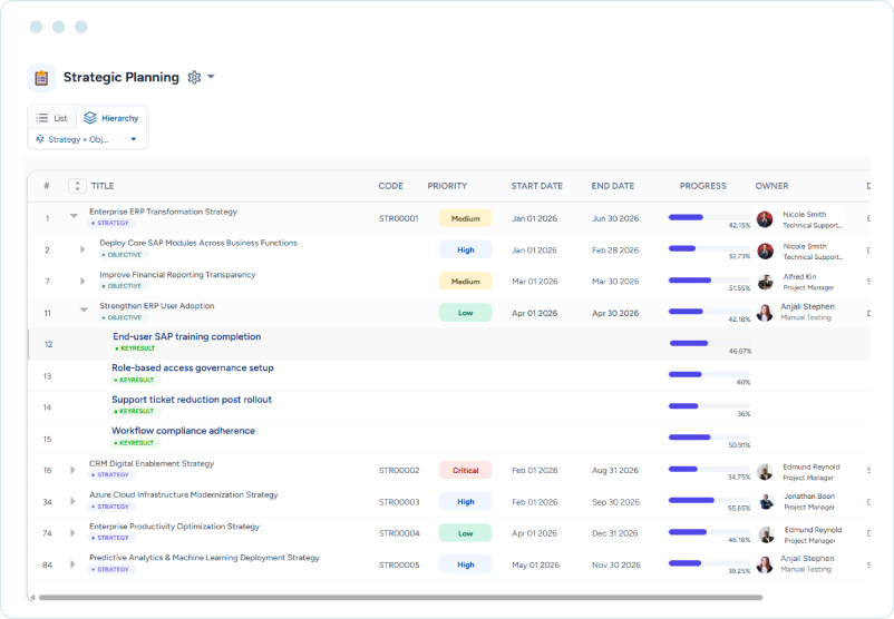 Dashboard showing a strategic planning hierarchy with strategy titles, priorities, timelines, progress, and owners.