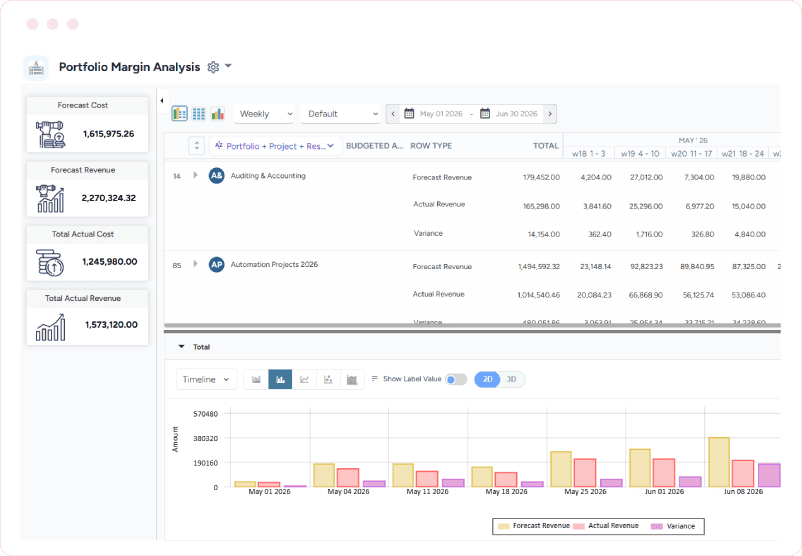 Dashboard showing forecasted revenue, actual revenue, and variance, along with financial performance in a graph