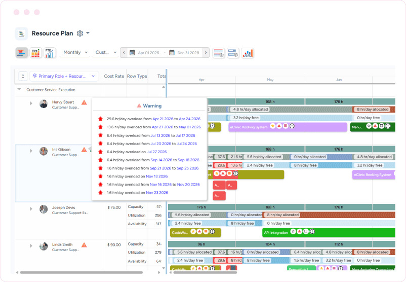 Dashboard showing monthly project allocations, capacity, utilization, availability, and overload warnings
