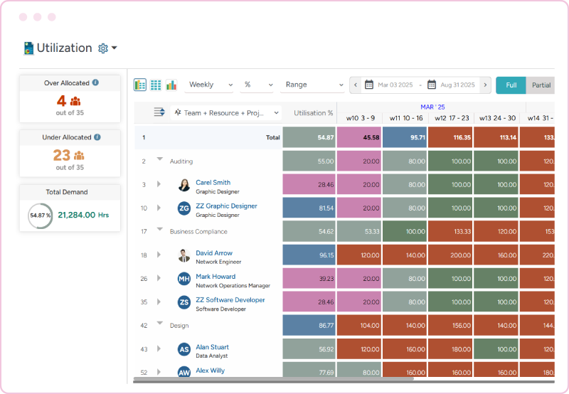 Saviom resource forecasting feature