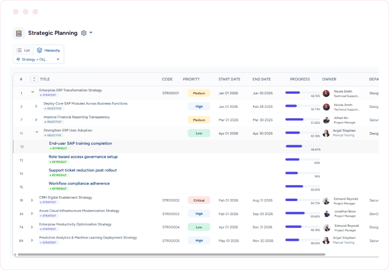 Dashboard showing a strategic planning hierarchy with strategies, objectives, key results, priorities, dates, progress, and owners