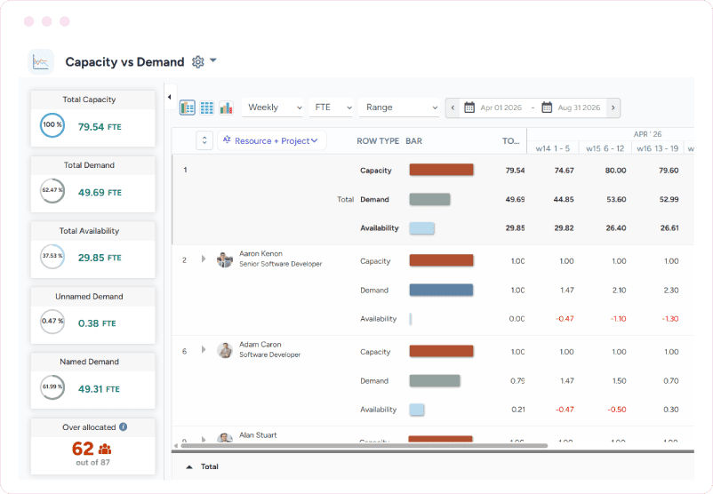 Dashboard showcasing capacity vs. demand gap for resources across weeks