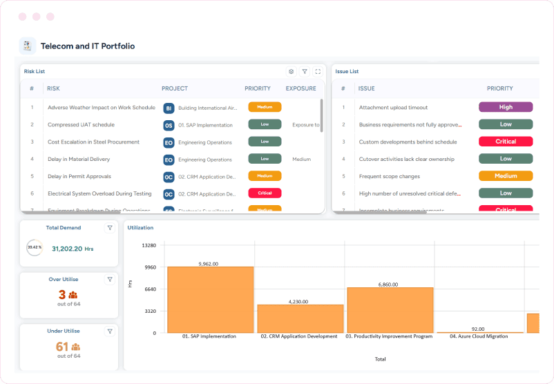 Dashboard displaying project risks, issue priorities, and utilization trends by portfolio
