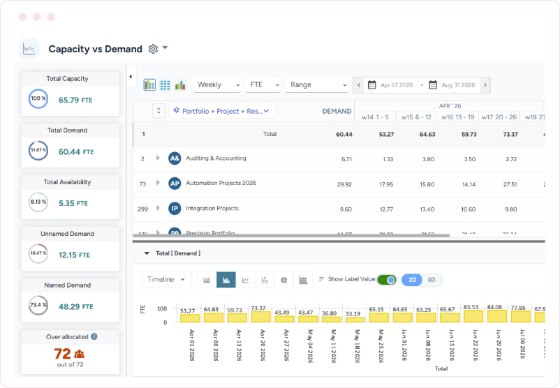 Dashboard showing capacity vs. demand analysis with weekly FTE totals, portfolio rows, summary metric cards, and a demand bar chart