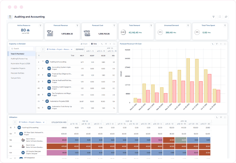Dashboard showing auditing and accounting portfolio data with capacity vs. demand, forecasted revenue vs. cost, and utilization views