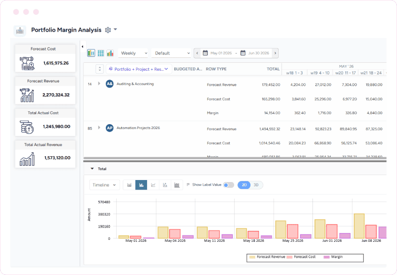 Dashboard showing forecasted revenue, forecasted cost, margin data, and a weekly financial comparison chart