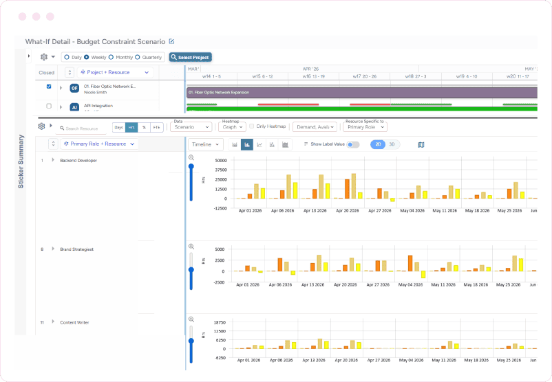 Dashboard showing budget constraint scenario analysis with project schedules, role-based resource demand, and availability comparisons