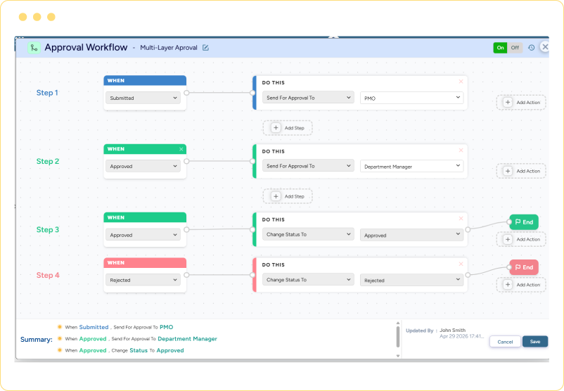 Dashboard showing multi-level approval workflow with conditions, actions, status paths, and approval stages