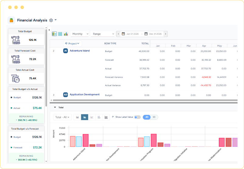 Dashboard showing budget, forecasted value, actual value, financial variance, and project cost analysis