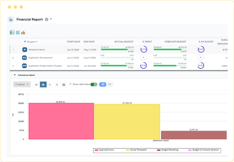 Dashboard showing project financials with budget tracking, spend analysis, forecasted values, and remaining budget