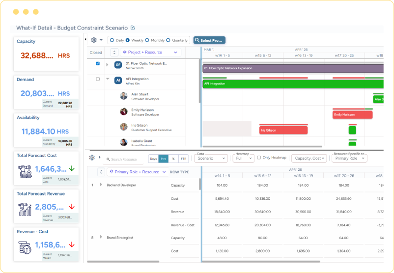 Dashboard showing a budget constraint scenario with capacity, demand, availability, forecasted cost, revenue, and resource scheduling data