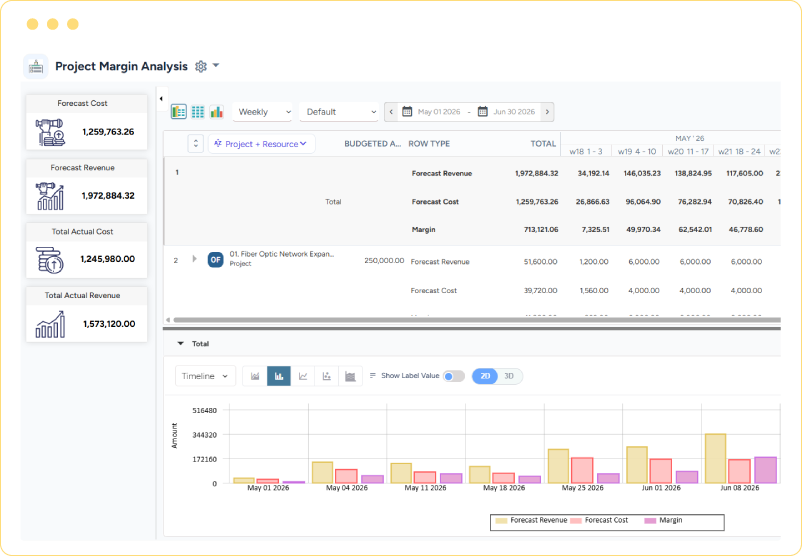 Dashboard showing project margin analysis with forecasted revenue, cost, actual revenue, cost, and margin comparison bar graph