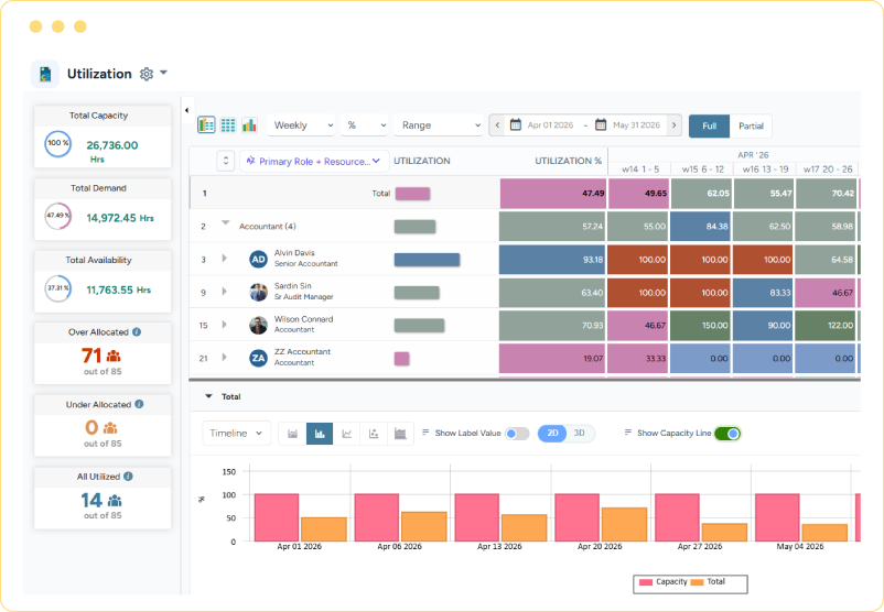 Dashboard showing resource utilization with a color-coded utilization heatmap and capacity comparison bar graph