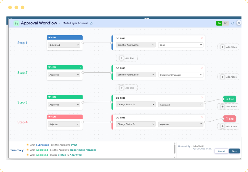Dashboard showing multi-level approval workflow with conditions, actions, status paths, and approval stages