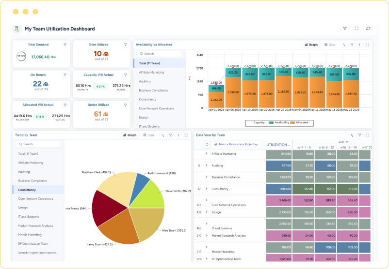 Dashboard showing team demand, bench users, allocation, and utilization trends as summary stickers and charts