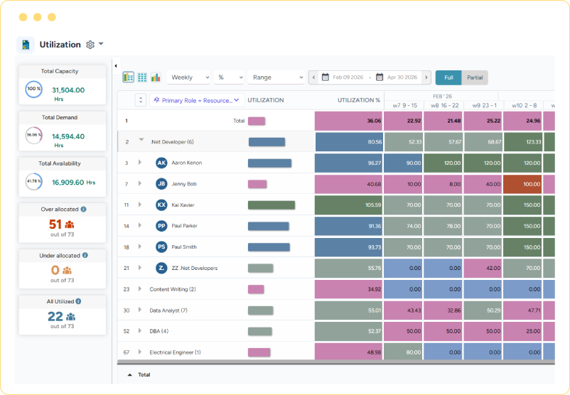 Dashboard showing weekly resource utilization heatmap with total capacity, demand, availability, and allocation status