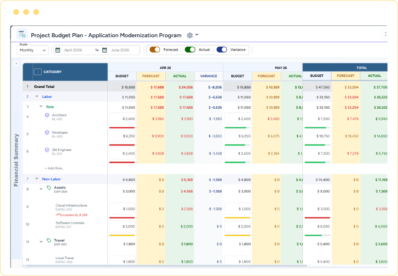 Dashboard showing budget, forecast, actual, and variance data for labor and non-labor costs across months