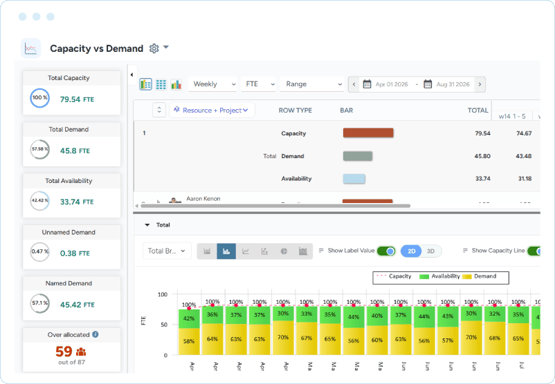 Dashboard showing weekly capacity, demand, and availability in FTE, with summary totals and a stacked bar chart.