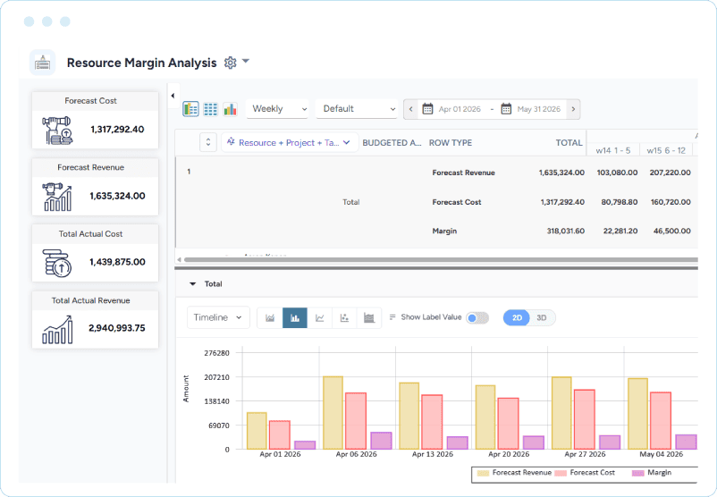 Dashboard showing forecast cost, forecast revenue, total actual cost, and total actual revenue, plus a weekly bar chart.