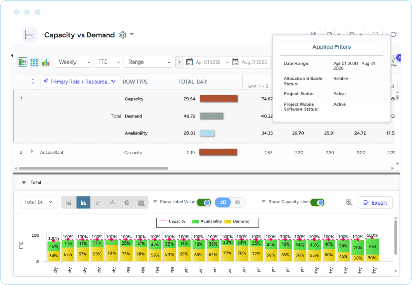Dashboard showing filtered resource capacity, demand, and availability data with weekly FTE values and a stacked bar chart.
