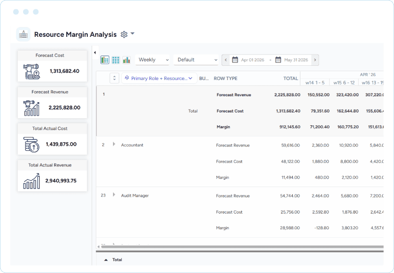 Dashbaord showing resource margin analysis with forecast revenue, forecast cost, and margin by role across weeks