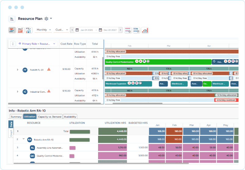 Dashboard showing asset scheduling with booking timelines, utilization hours, availability, and monthly allocation details
