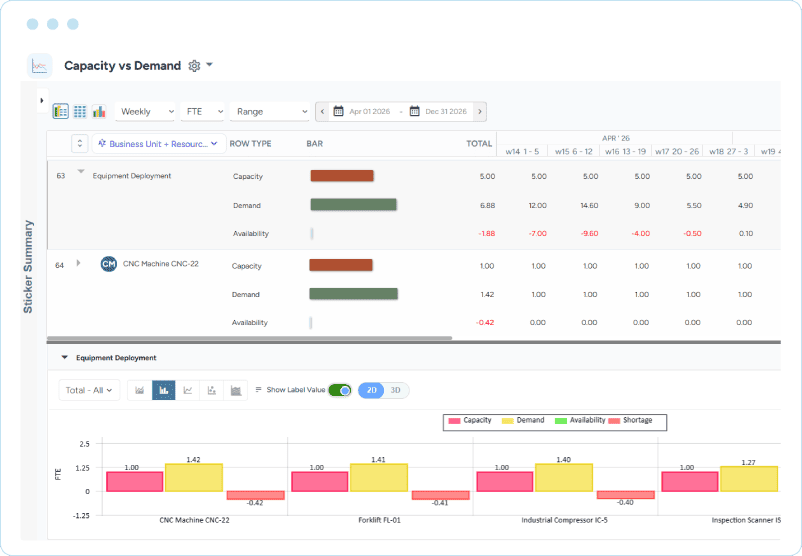 Dashboard showing equipment demand, availability, weekly FTE values, and shortage indicators