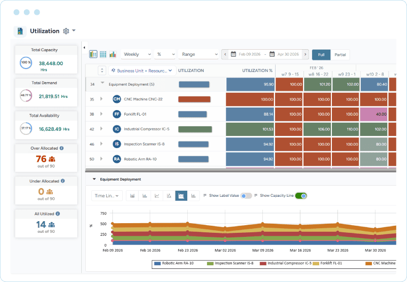 Dashboard showing equipment deployment with capacity, demand, availability, and allocation status