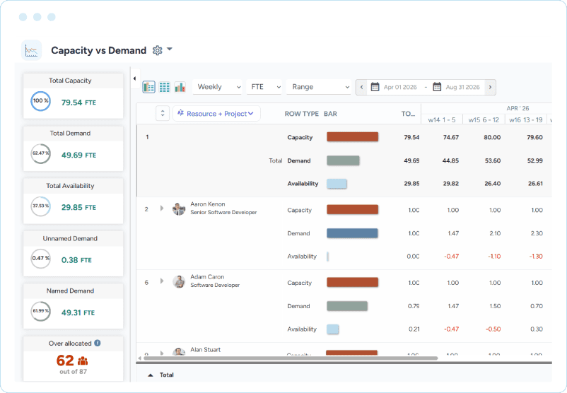 Dashboard showing resource capacity, demand, and availability in FTE with overallocated team members highlighted.