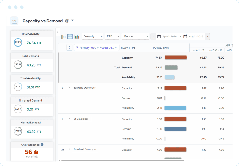 Dashboard showing capacity, demand, and availability for roles such as backend developer, BI developer, and frontend developer.