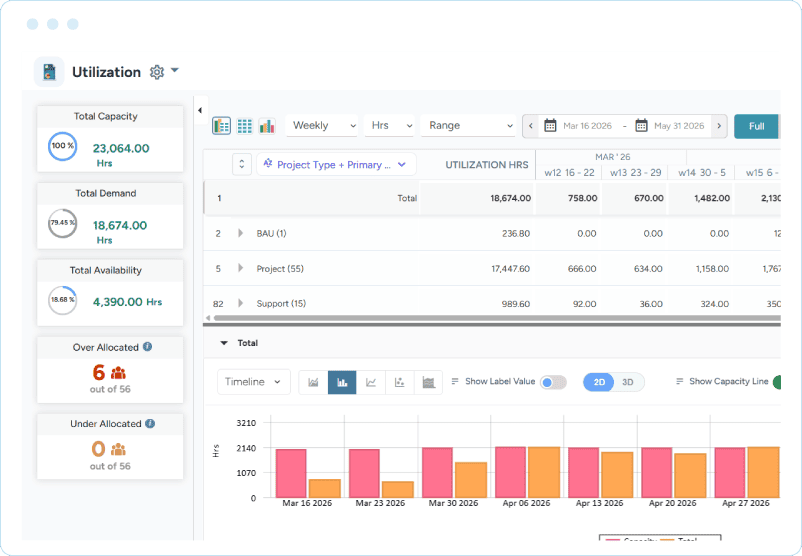 Dashboard showing summary cards, a weekly table of utilization hours and a bar chart comparing capacity to total hours.