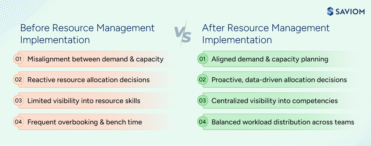 Diagram showing the difference between before vs. after resource management implementation.