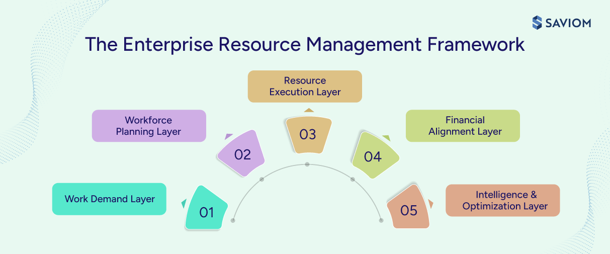 Diagram illustrating the five layers of enterprise resource management framework.