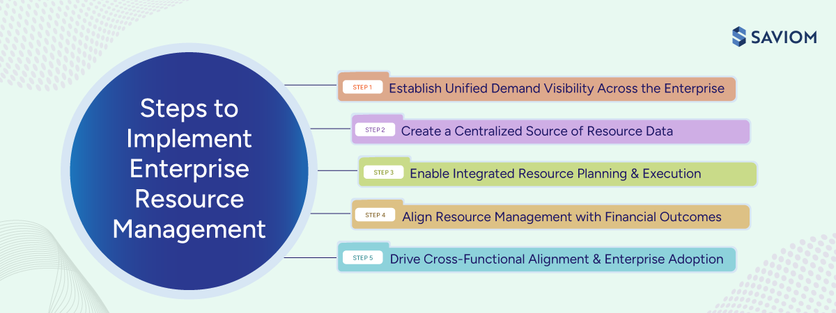 Diagram displaying five steps involved in implementing ERM in firms.