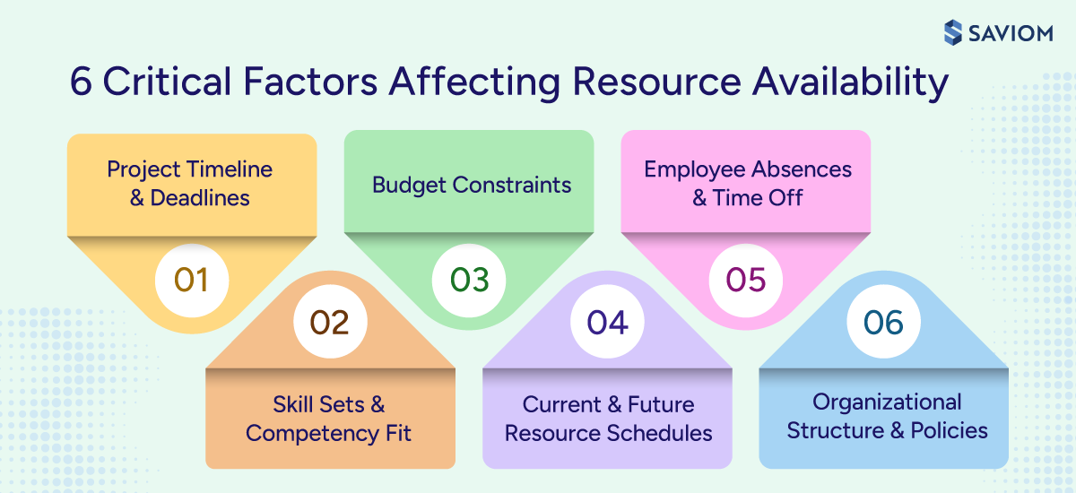 Diagram showcasing six important factors that affect resource availability 