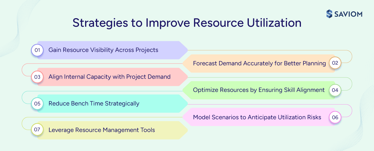 Diagram showcasing strategies to improve resource utilization.