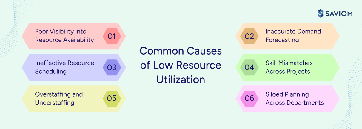 Diagram showcasing the common cause of low resource utilization.