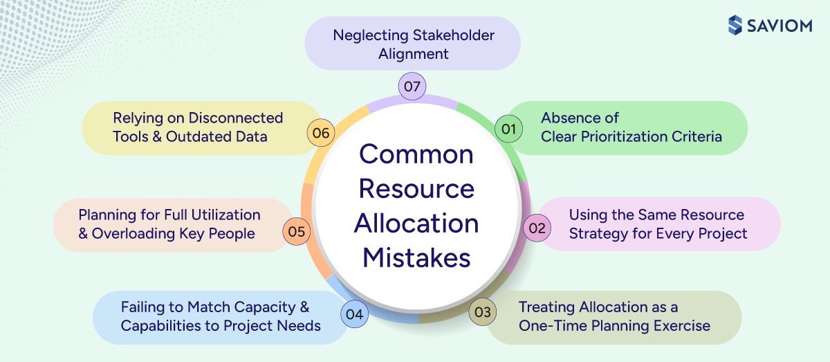 Diagram highlighting seven resource allocation mistakes.
