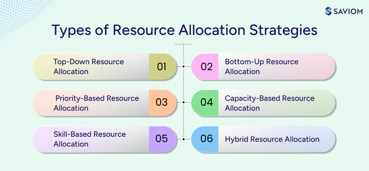 Diagram highlighting six types of resource allocation strategies.