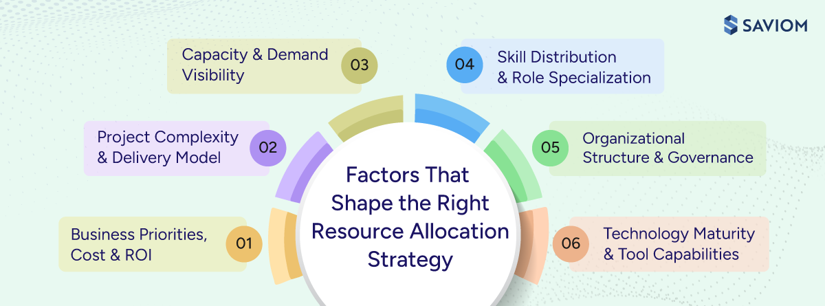 Diagram highlighting six factors that shape the right resource allocation strategies.
