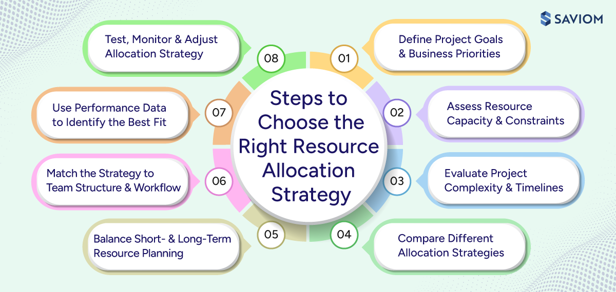 Diagram highlighting eight steps to choose the right resource allocation strategy.