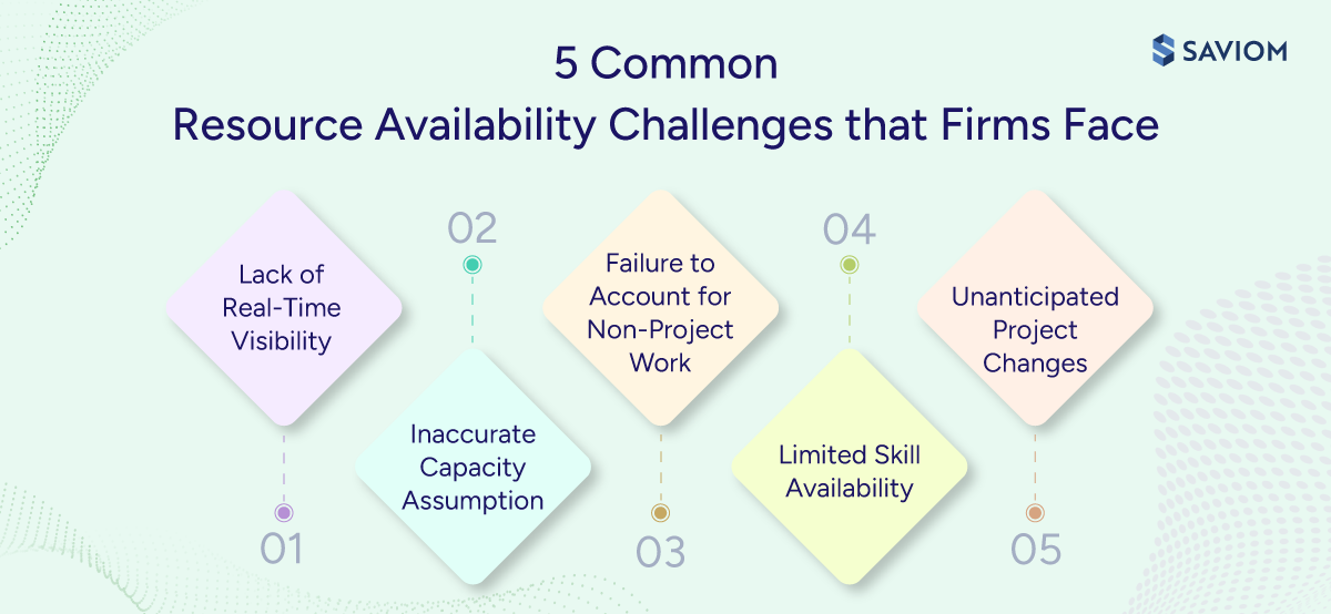 Diagram highlighting five common resource availability challenges