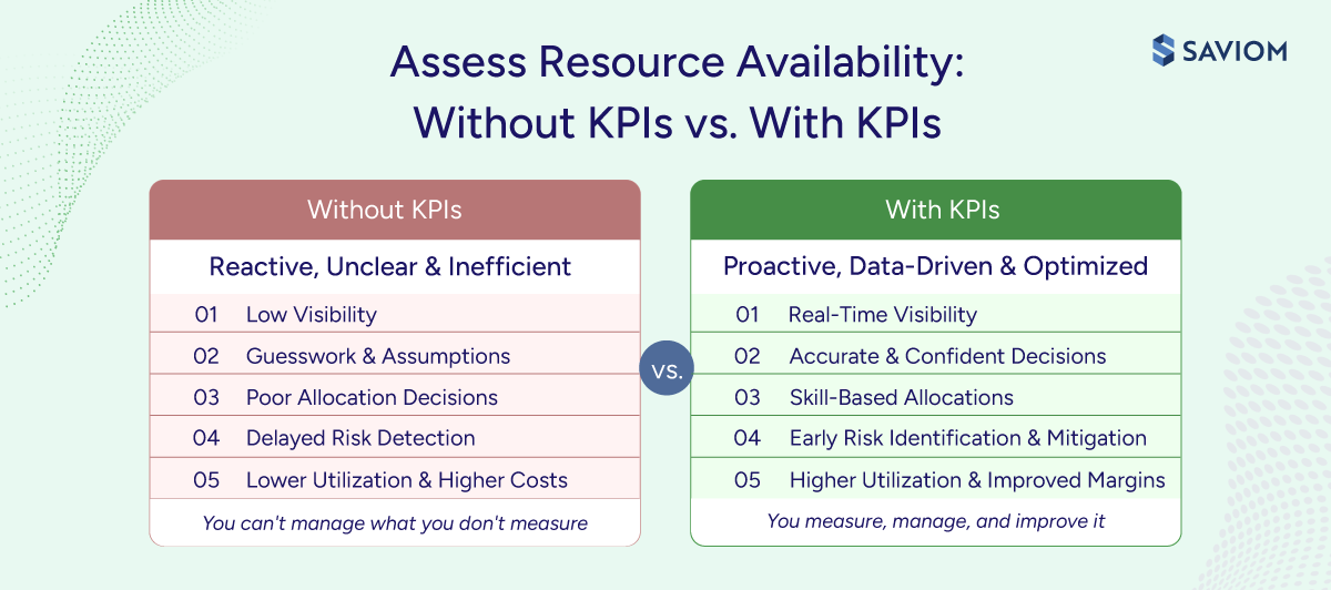Diagram illustrating the difference between with and without KPIs for resource availability decisions