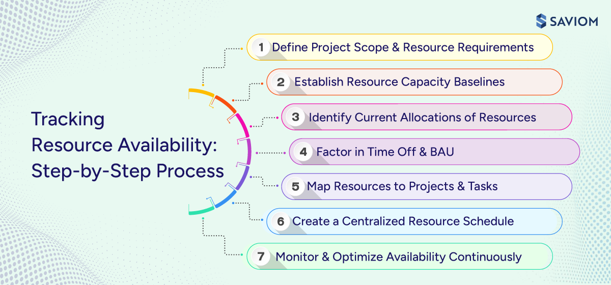 Diagram showcasing seven key steps to track resource availability 
