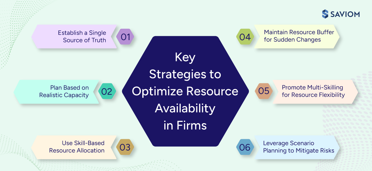 Diagram displaying six resource availability strategies 