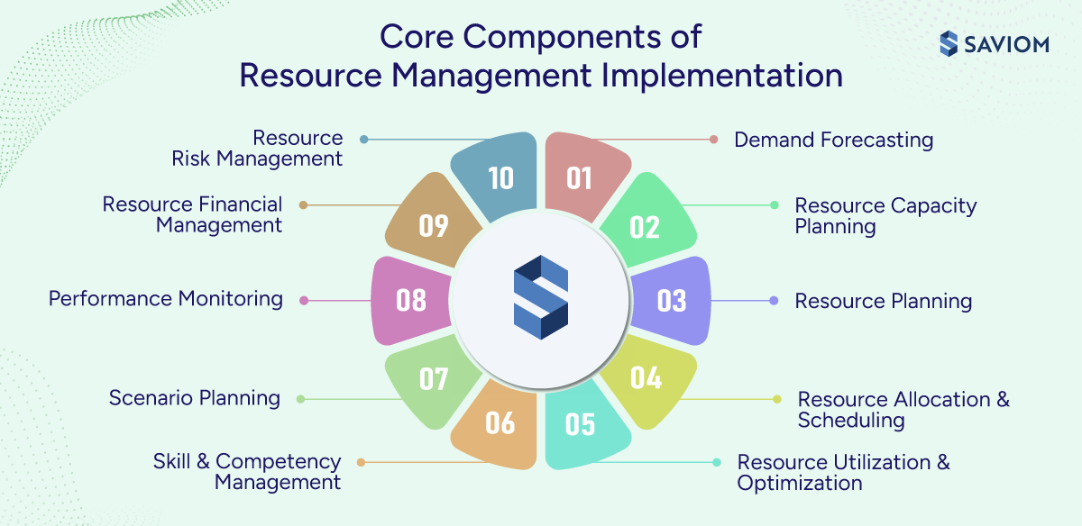 Circular diagram showing the ten core components of resource management implementation.